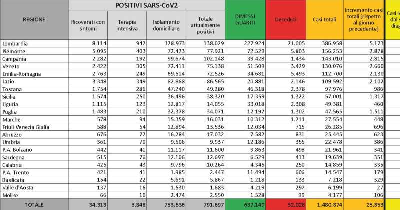 Bollettino Coronavirus Covid-19 il 25/11/2020: 25.853 nuovi casi, 3.848 ricoverati in terapia intensiva, 722 deceduti oggi. I nuovi provvedimenti