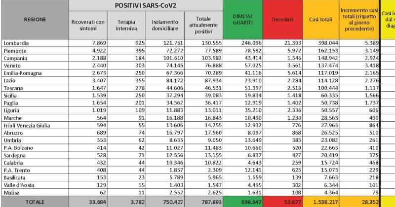 Bollettino Coronavirus Covid-19 27/11/2020: 28.352 nuovi casi, 3.782 ricoverati in terapia intensiva, 827 deceduti oggi. I nuovi provvedimenti