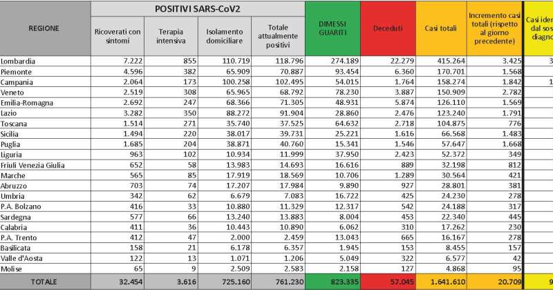 Bollettino Coronavirus Covid-19 02/12/2020: 20.709 nuovi casi, 3.616 ricoverati in terapia intensiva, 684 deceduti oggi. Indice Rpt 10,00