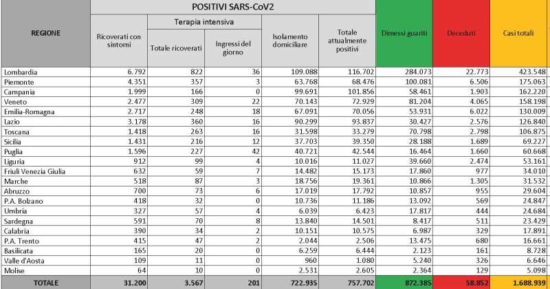 Bollettino Coronavirus Covid-19 4/12/2020: 24.099 nuovi casi, 3.567 ricoverati in terapia intensiva, 814 deceduti oggi. Indice Rpt 11,33