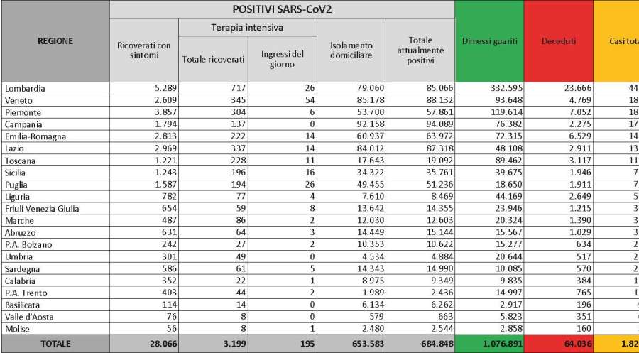 Bollettino Coronavirus Covid-19 12/12/2020: 19.903 nuovi casi, 3.199 ricoverati in terapia intensiva, 649 deceduti oggi. Indice Rpt 10,13