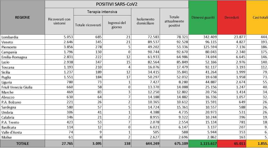 Bollettino Coronavirus Covid-19 14/12/2020: 12.030 nuovi casi, 3.095 ricoverati in terapia intensiva, 491 deceduti oggi. Indice Rpt 11,61