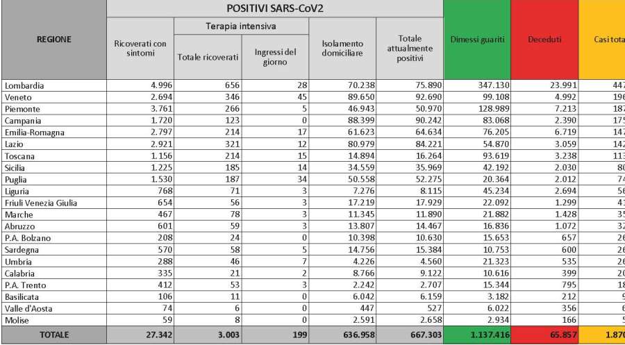 Bollettino Coronavirus Covid-19 15/12/2020: 14.844 nuovi casi, 3.003 ricoverati in terapia intensiva, 846 deceduti oggi. Indice Rpt 9,11