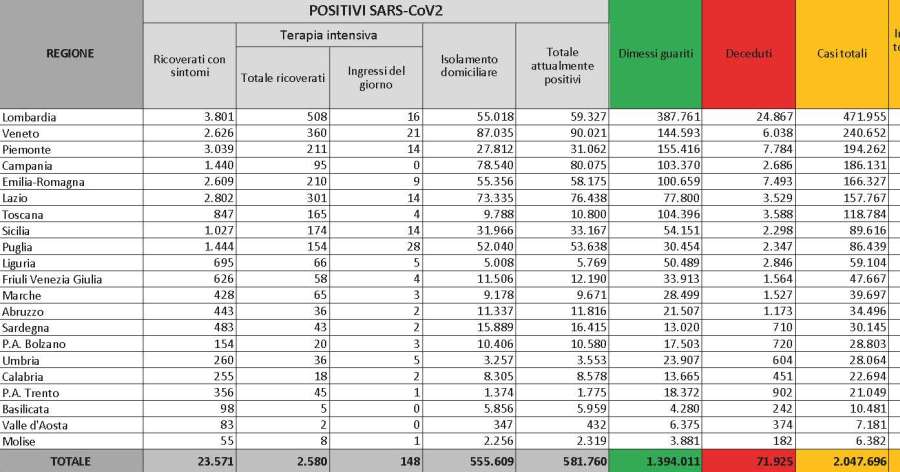 Covid-19: il Bollettino della Protezione Civile della pandemia al 27/12/2020