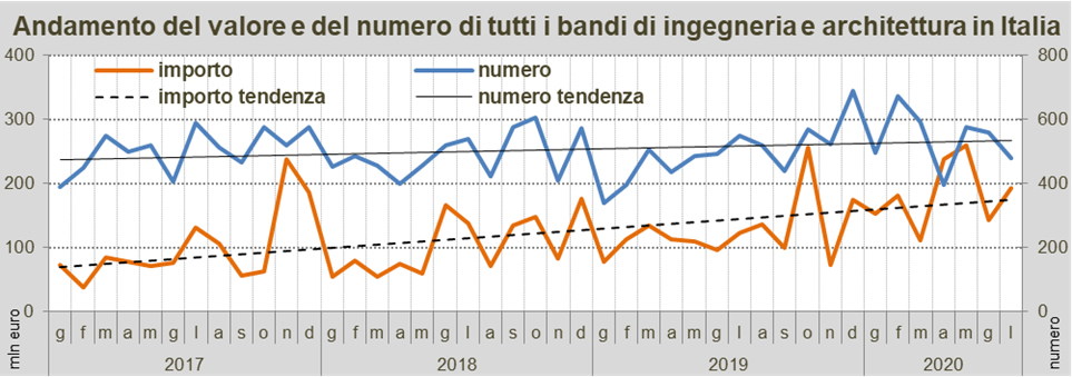 Osservatorio OICE 2