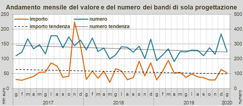 Rilevazione OICE