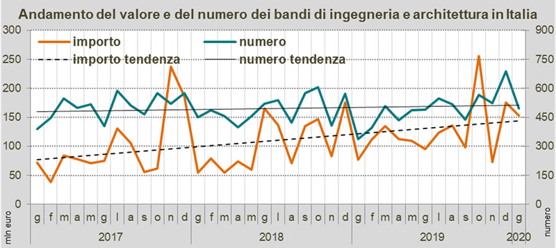 Rilevazione OICE