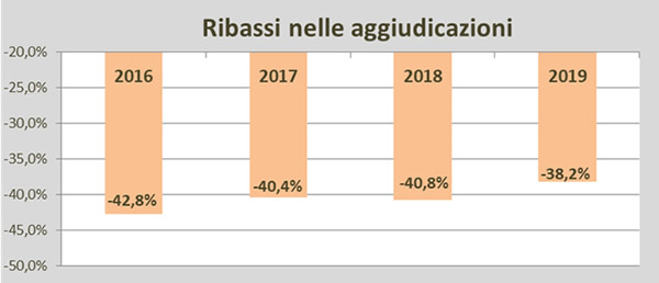 Rilevazione OICE