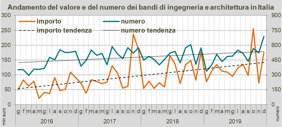 Osservatorio OICE/Informatel