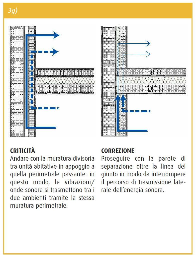 Prestazioni acustiche di pareti divisorie tra unità abitative: dalle prove di laboratorio ai valori in opera