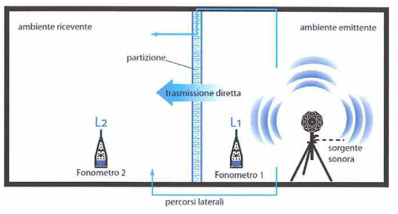 Prestazioni acustiche di pareti divisorie tra unità abitative: dalle prove di laboratorio ai valori in opera