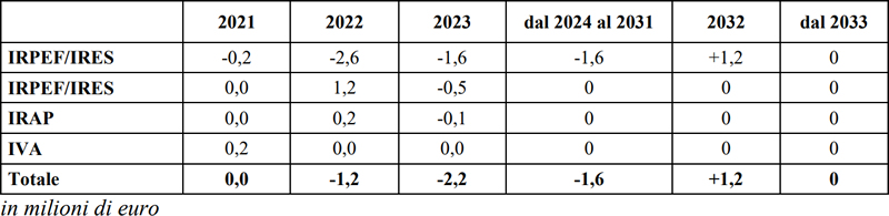 Legge di Bilancio 2021