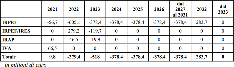 Legge di Bilancio 2021