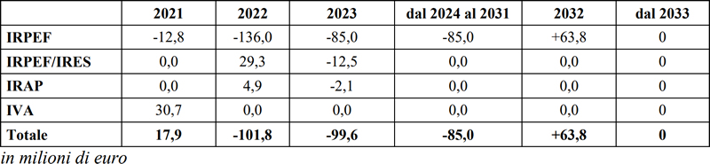 Legge di Bilancio 2021