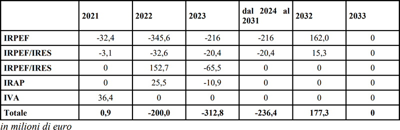 Legge di Bilancio 2021