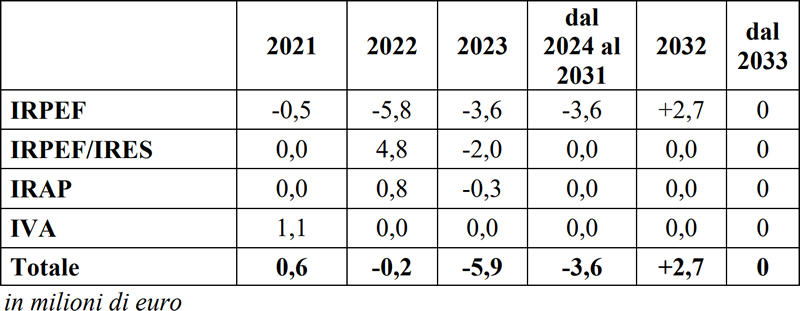 Legge di Bilancio 2021