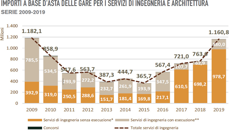 Servizi di ingegneria e architettura: sotto i 40.000 euro P.A. pochi affidamenti diretti