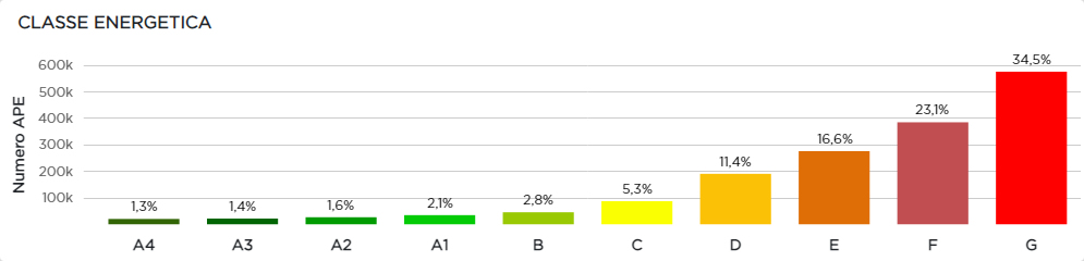 SIAPE - classe energetica media