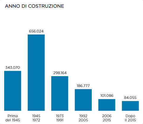 SIAPE - anno di costruzione degli immobili