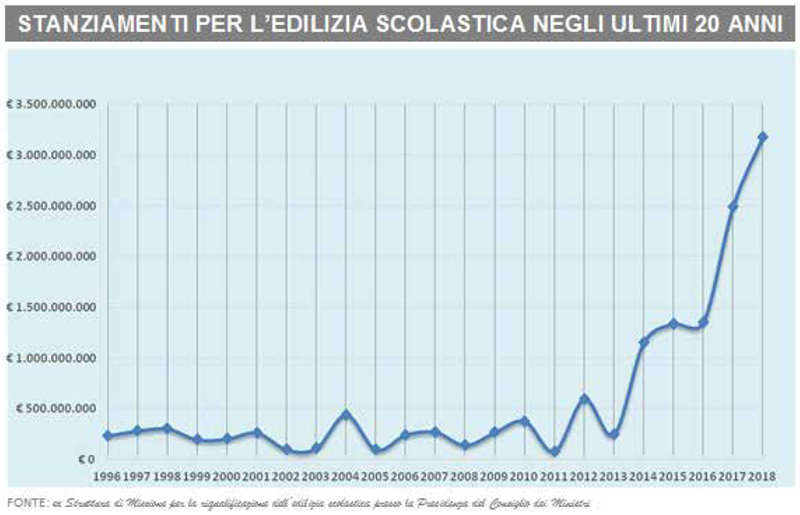 Stanziamenti edilizia scolastica