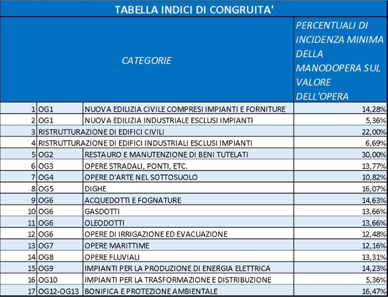 Durc di congruità