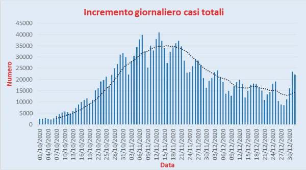 Bollettino Coronavirus Italia