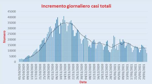 Bollettino Coronavirus Italia