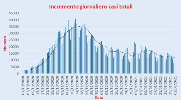 Bollettino Coronavirus Italia