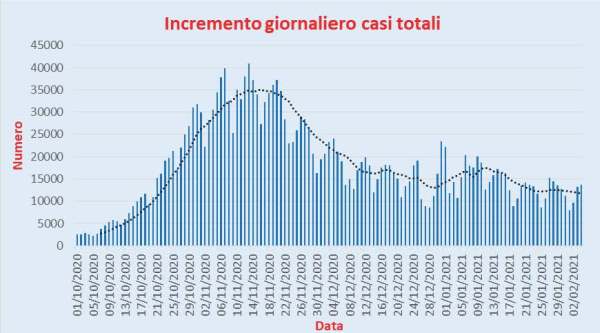 Bollettino Coronavirus Italia