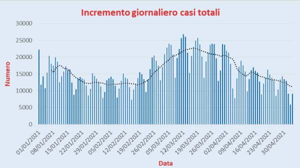 Bollettino Coronavirus Italia