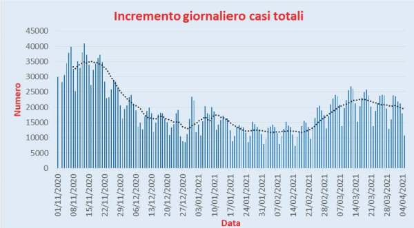 Bollettino Coronavirus Italia