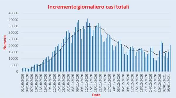 Bollettino Coronavirus Italia