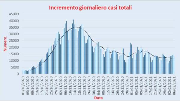 Bollettino Coronavirus Italia