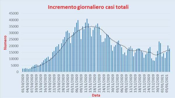 Bollettino Coronavirus Italia