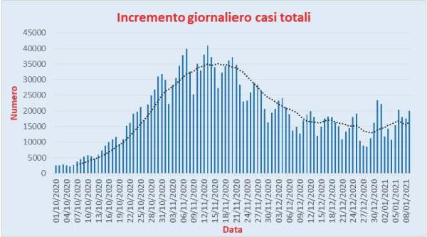 Bollettino Coronavirus Italia