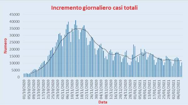 Bollettino Coronavirus Italia