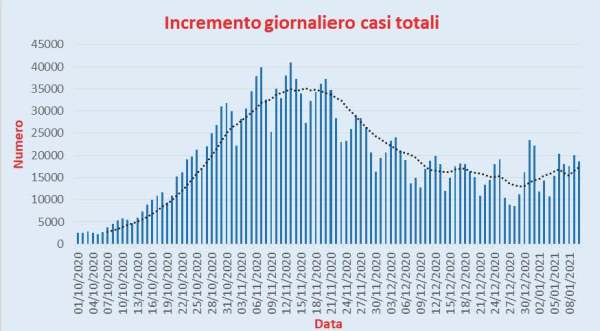 Bollettino Coronavirus Italia