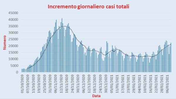 Bollettino Coronavirus Italia