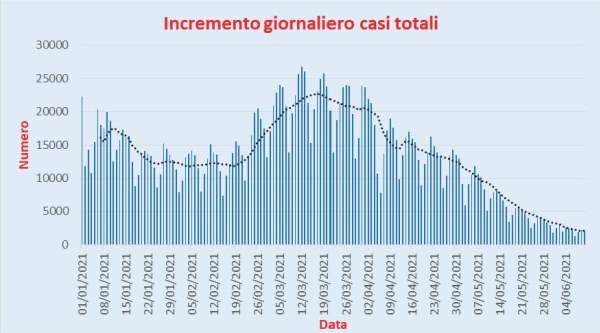 Bollettino Coronavirus Italia