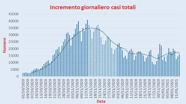 Bollettino Coronavirus Italia
