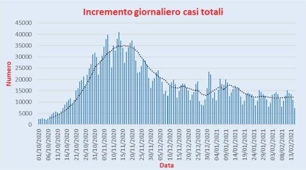 Bollettino Coronavirus Italia