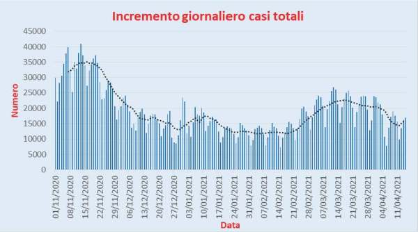 Bollettino Coronavirus Italia