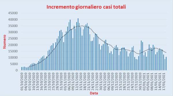 Bollettino Coronavirus Italia