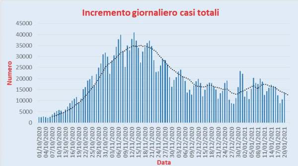 Bollettino Coronavirus Italia