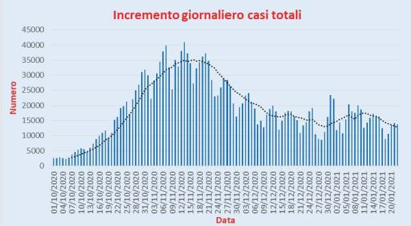 Bollettino Coronavirus Italia