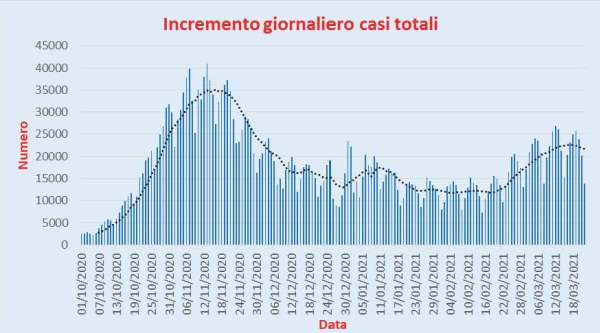 Bollettino Coronavirus Italia