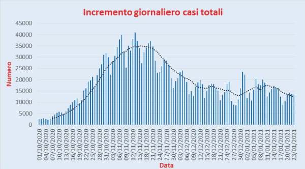 Bollettino Coronavirus Italia