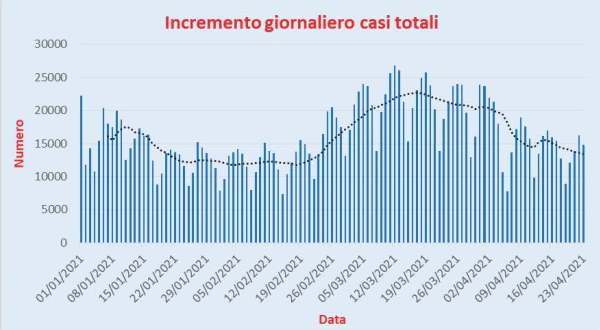 Bollettino Coronavirus Italia