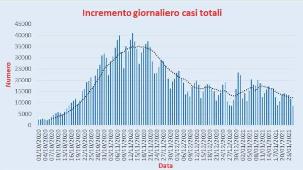 Bollettino Coronavirus Italia