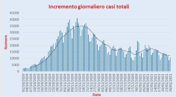 Bollettino Coronavirus Italia